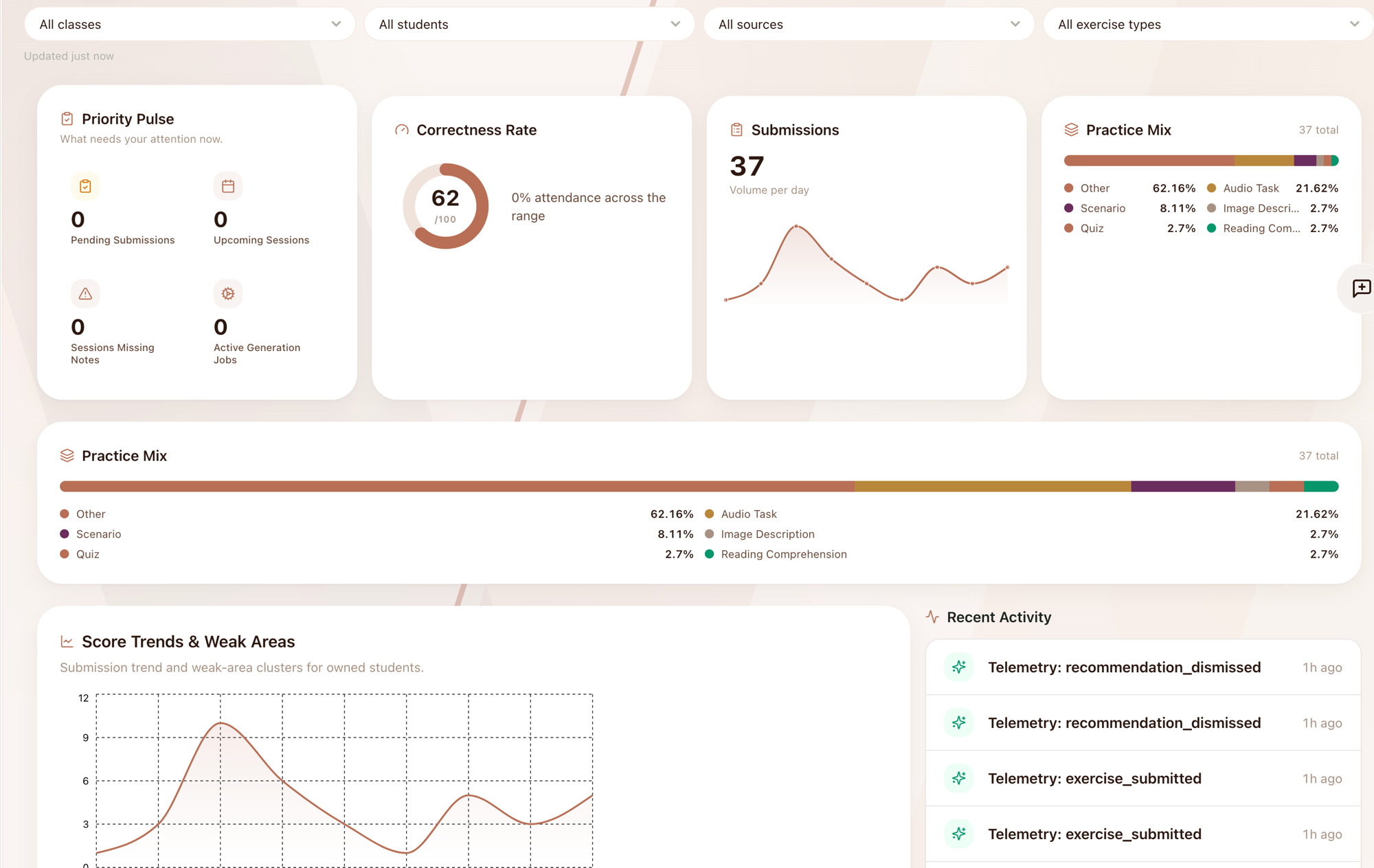 Analytics command center — correctness, submissions, weak-area clusters